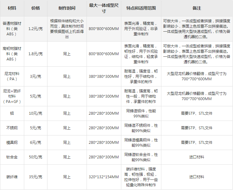 3d打印價(jià)格表